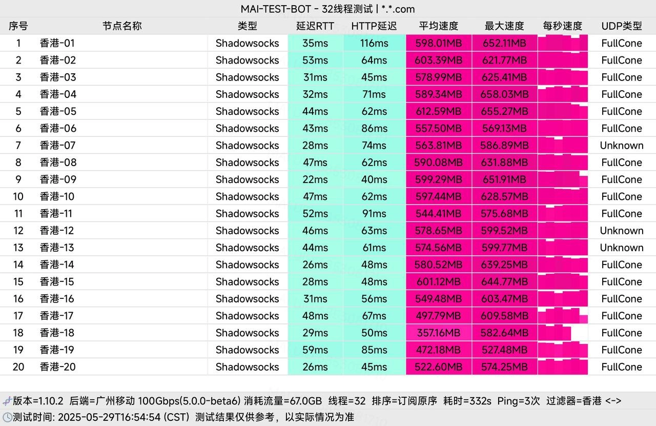 V4Speed 青云梯 广州移动晚高峰测速图