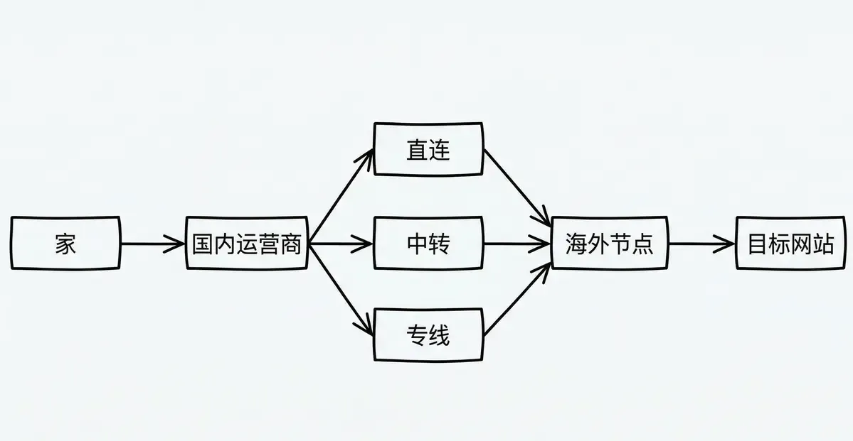 机场线路 三段链路模型